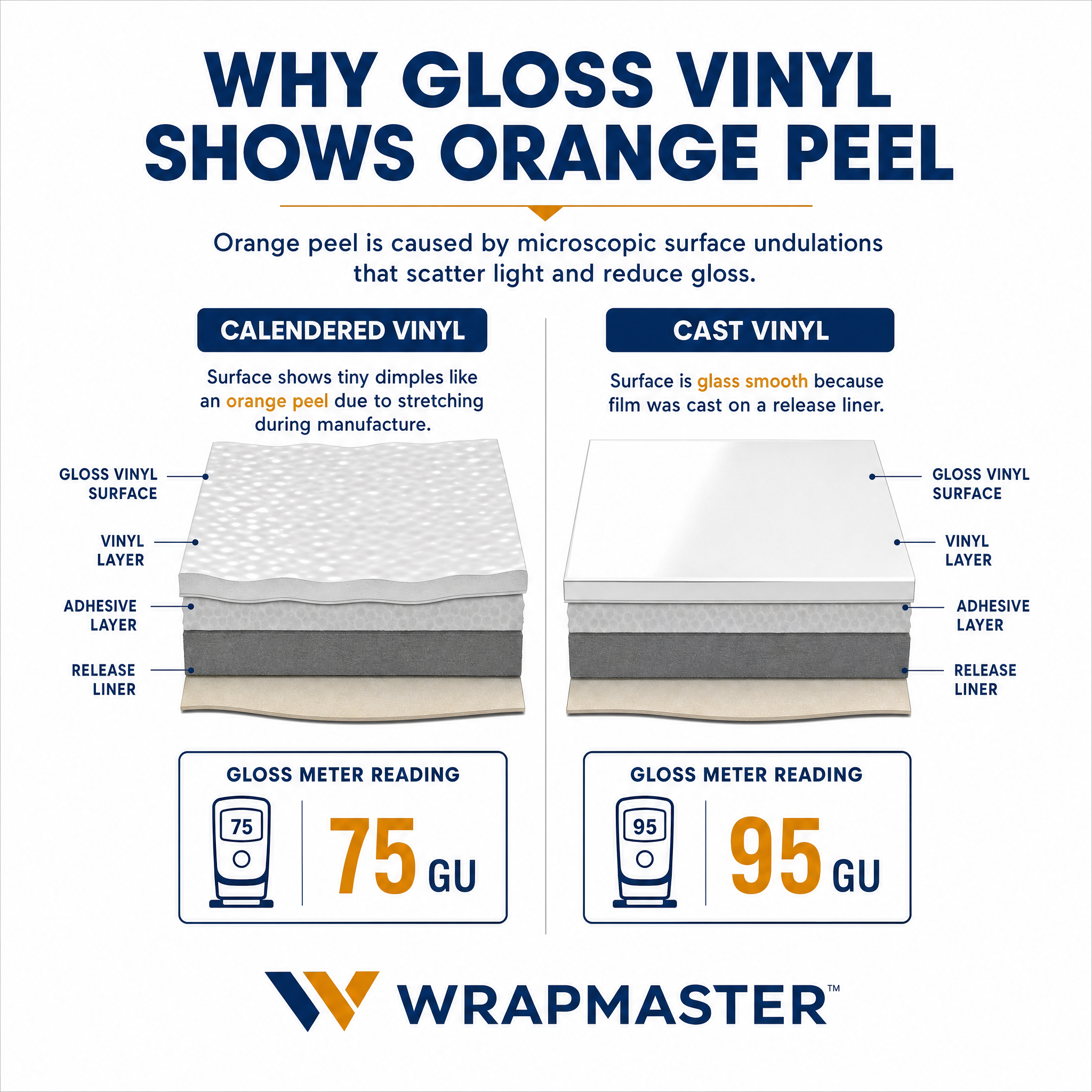 Why Gloss Vinyl Shows Orange Peel chemistry graphic