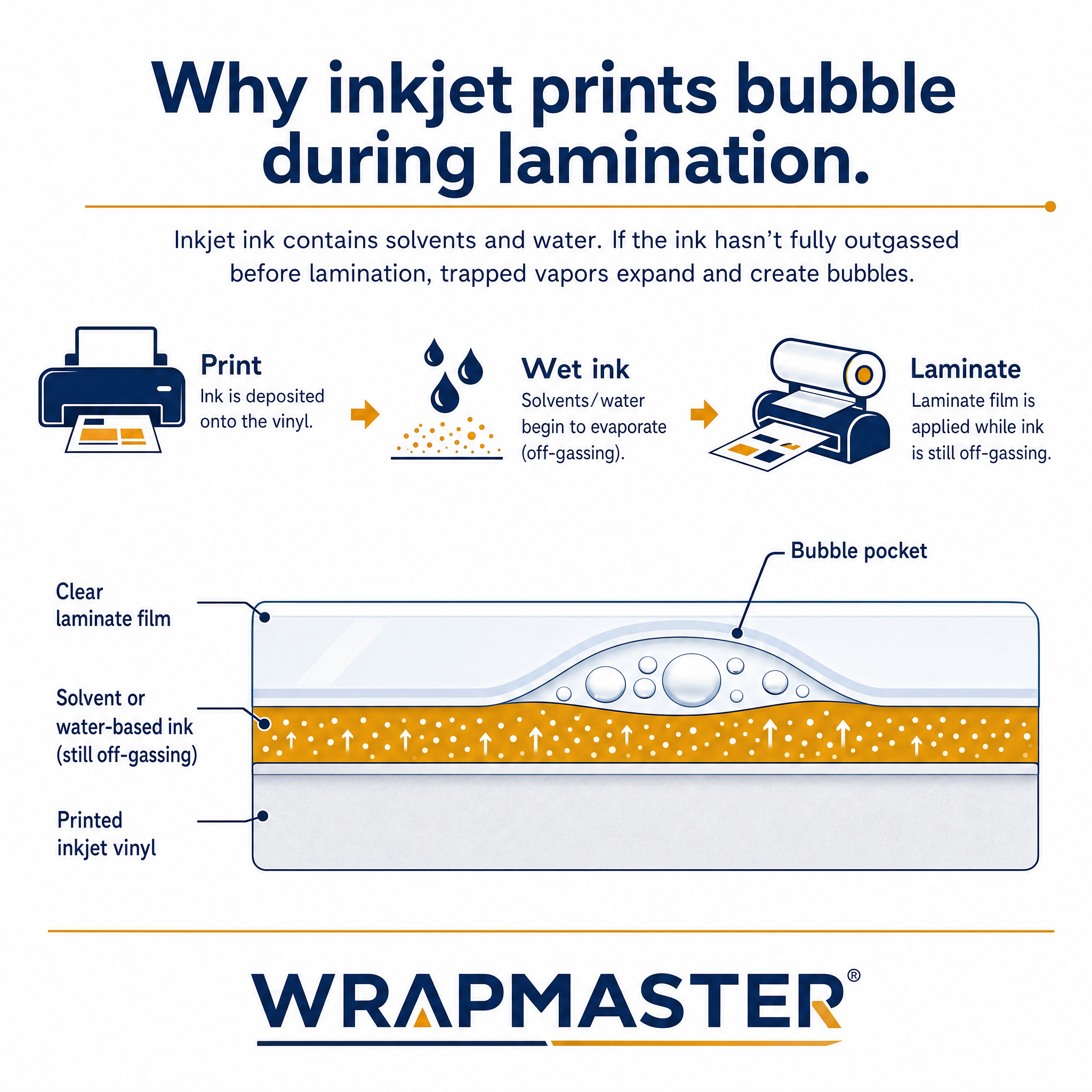 Why Inkjet Vinyl Prints Bubble chemistry graphic